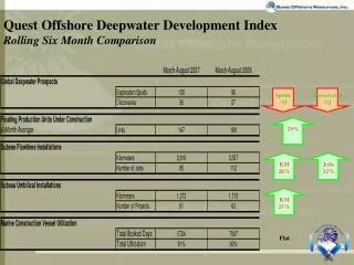 Quest Offshore Deepwater Development Index Rolling Six Month Comparison