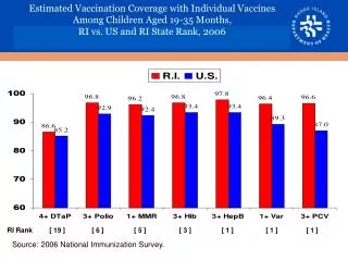 Estimated Vaccination Coverage with Individual Vaccines Among Children Aged 19-35 Months, RI vs. US and RI State Rank,