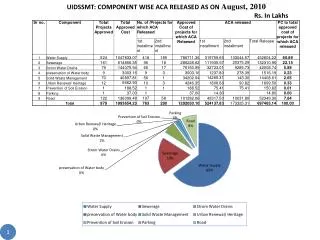 UIDSSMT: COMPONENT WISE ACA RELEASED AS ON August, 2010 Rs. In Lakhs