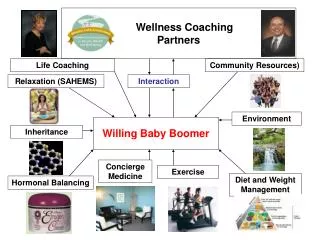 Wellness Coaching Partners