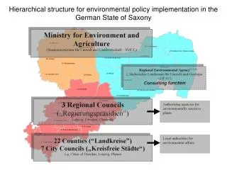 Hierarchical structure for environmental policy implementation in the German State of Saxony