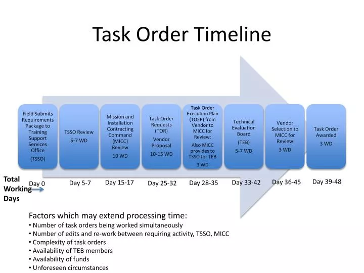 task order timeline
