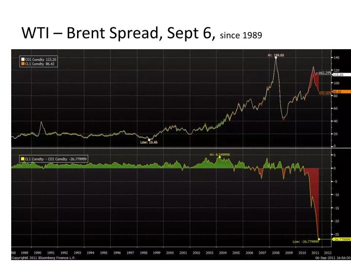 wti brent spread sept 6 since 1989