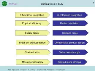 Shifting trend in SCM