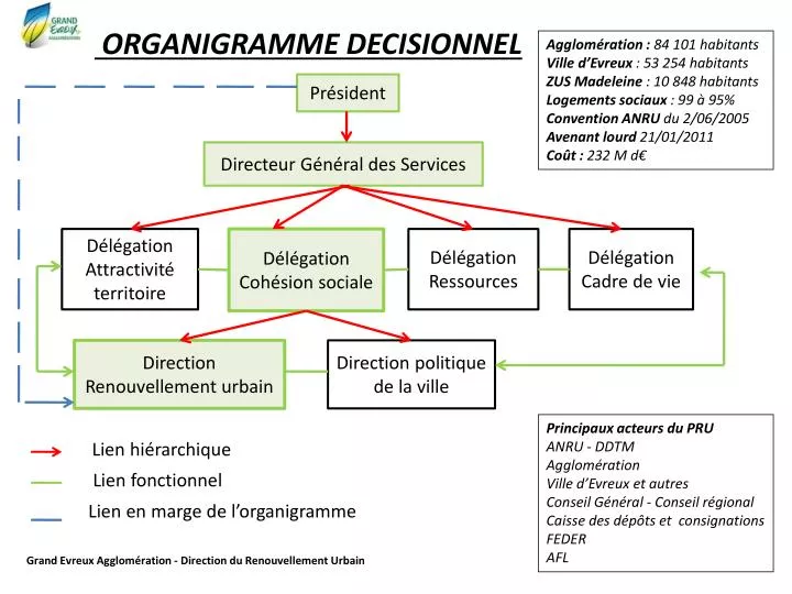 organigramme decisionnel