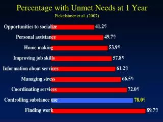Percentage with Unmet Needs at 1 Year