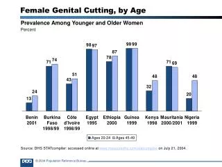 Female Genital Cutting, by Age