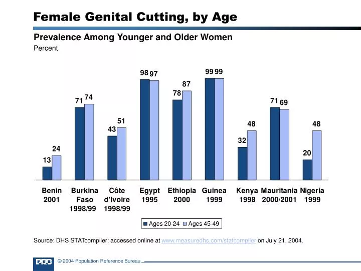 female genital cutting by age