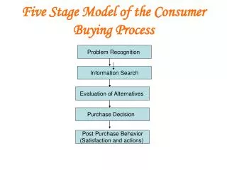 Five Stage Model of the Consumer Buying Process