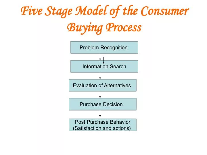 five stage model of the consumer buying process