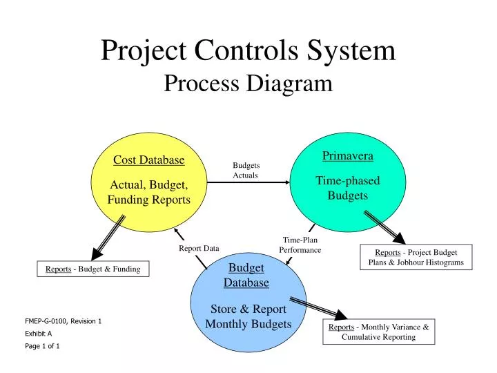 project controls system process diagram