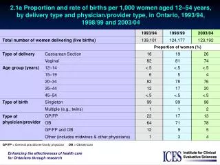 2.1a Proportion and rate of births per 1,000 women aged 12 – 54 years, by delivery type and physician/provider type, in
