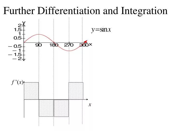 further differentiation and integration