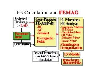 FE-Calculation and FEMAG