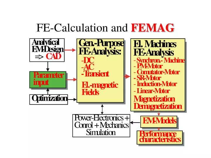 fe calculation and femag