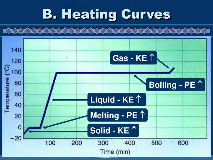 b heating curves