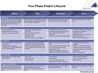 Four Phase Project Lifecycle