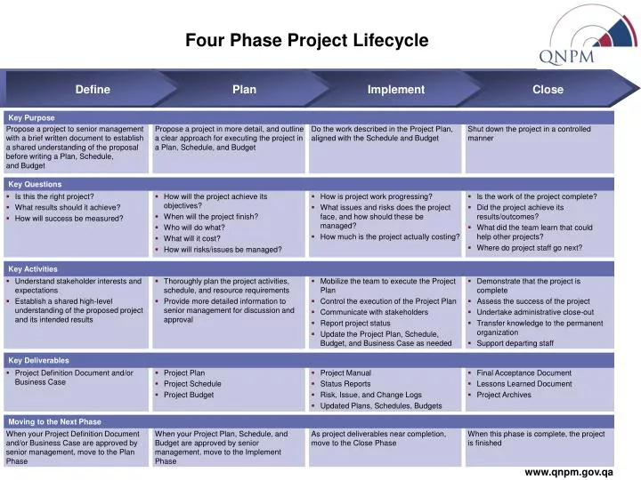 four phase project lifecycle
