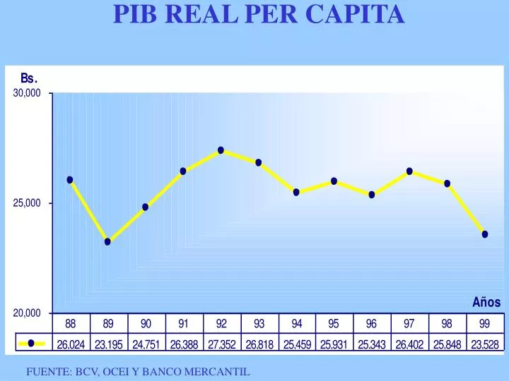 pib real per capita