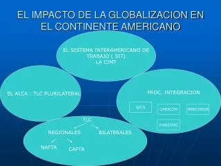 EL IMPACTO DE LA GLOBALIZACION EN EL CONTINENTE AMERICANO