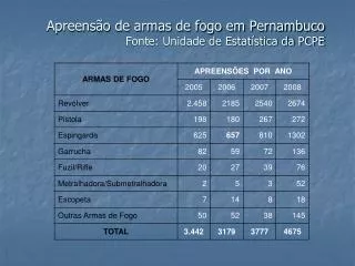 Apreensão de armas de fogo em Pernambuco Fonte: Unidade de Estatística da PCPE