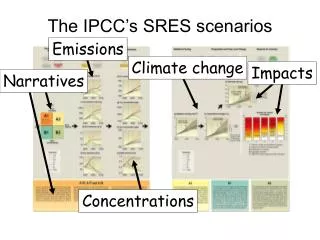 The IPCC’s SRES scenarios