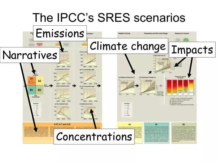 the ipcc s sres scenarios