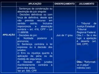 Obs.1 – Estes recursos são integralmente desconhecidos nas legislações estrangeiras.