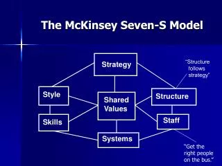 The McKinsey Seven-S Model