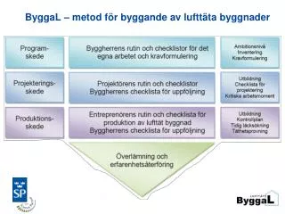 byggal metod f r byggande av luftt ta byggnader
