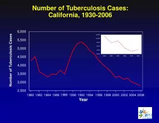 Number of Tuberculosis Cases: California, 1930-2006