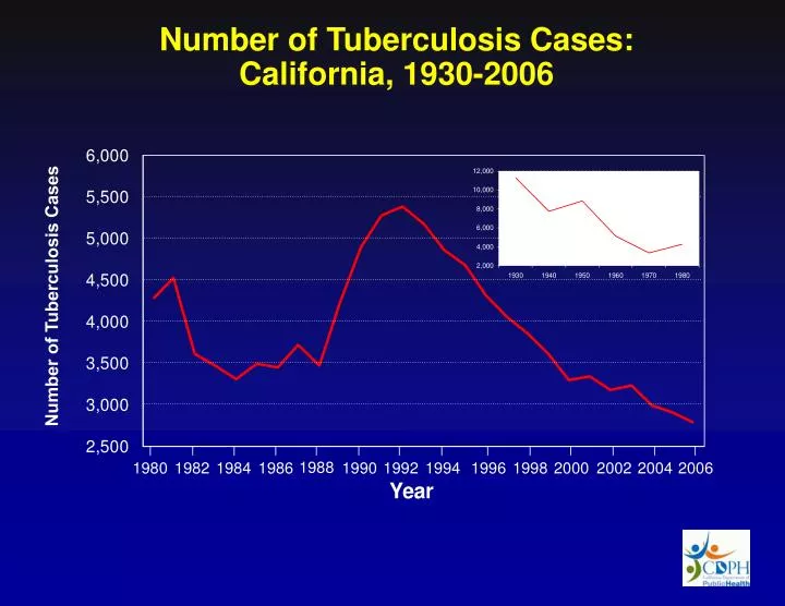 number of tuberculosis cases california 1930 2006