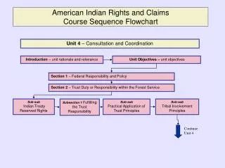American Indian Rights and Claims Course Sequence Flowchart