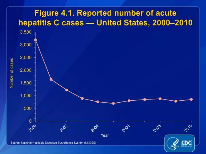 figure 4 1 reported number of acute hepatitis c cases united states 2000 2010