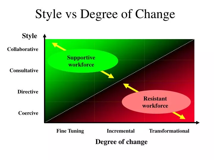 style vs degree of change