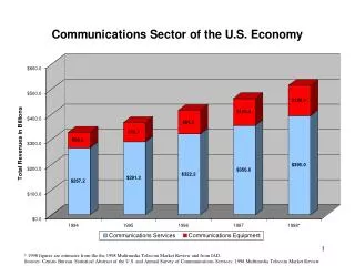 * 1998 figures are estimates from the the 1998 Multimedia Telecom Market Review and from IAD.
