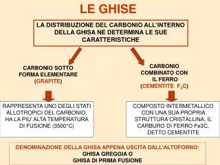 LE GHISE