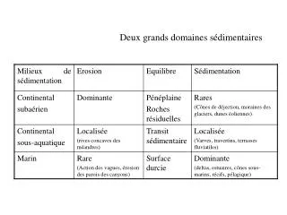 deux grands domaines s dimentaires