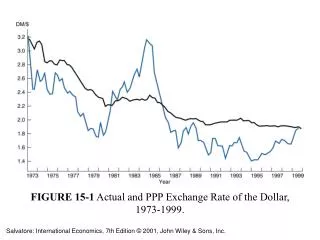 FIGURE 15-1 Actual and PPP Exchange Rate of the Dollar, 1973-1999.