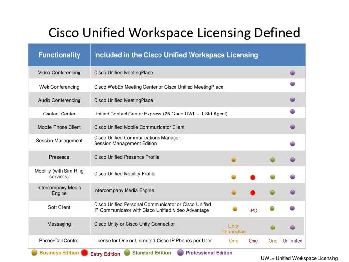 cisco unified workspace licensing defined
