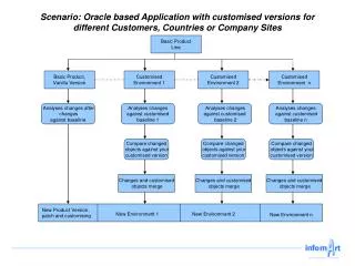 Scenario: Oracle based Application with customised versions for different Customers, Countries or Company Sites