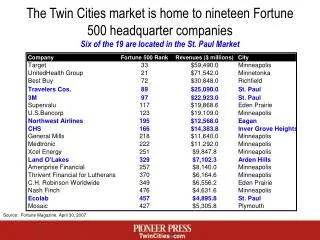The Twin Cities market is home to nineteen Fortune 500 headquarter companies Six of the 19 are located in the St. Paul M
