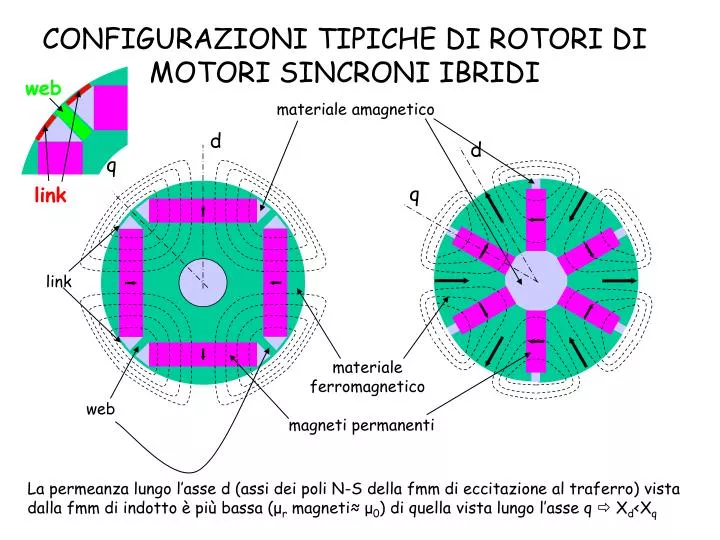 configurazioni tipiche di rotori di motori sincroni ibridi