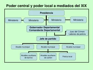 poder central y poder local a mediados del xix