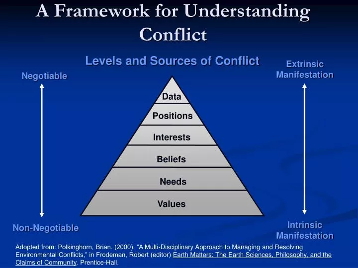 a framework for understanding conflict
