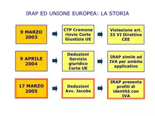 IRAP ED UNIONE EUROPEA: LA STORIA