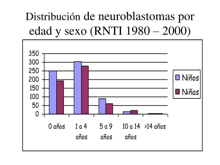 distribuci n de neuroblastomas por edad y sexo rnti 1980 2000
