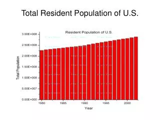 Total Resident Population of U.S.