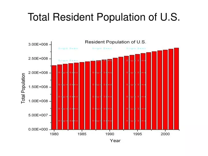 total resident population of u s