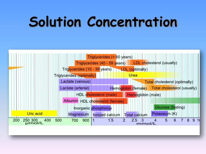 solution concentration